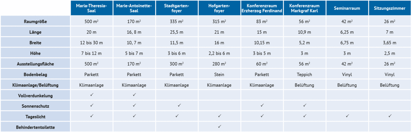 Maßangaben und Details zu den einzelnen Veranstaltungsräumen im Forum