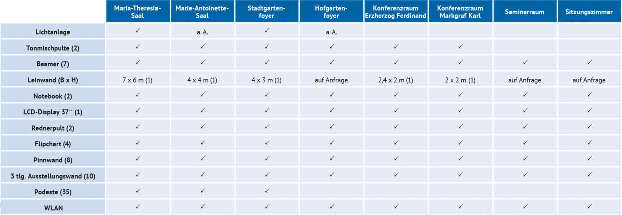 Gesamtüberblick über Ausstattung und Technik in den Sälen und Räumen