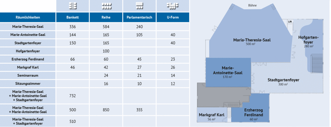 Die verschieden großen Räumlichkeiten bieten für jede Veranstaltung den passenden Rahmen. Die Räume können teilweise miteinander verbunden oder abgetrennt werden. So entstehen vielfältigste Raumgrößen.